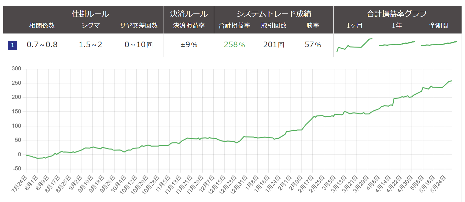 ”AIサヤ取り”